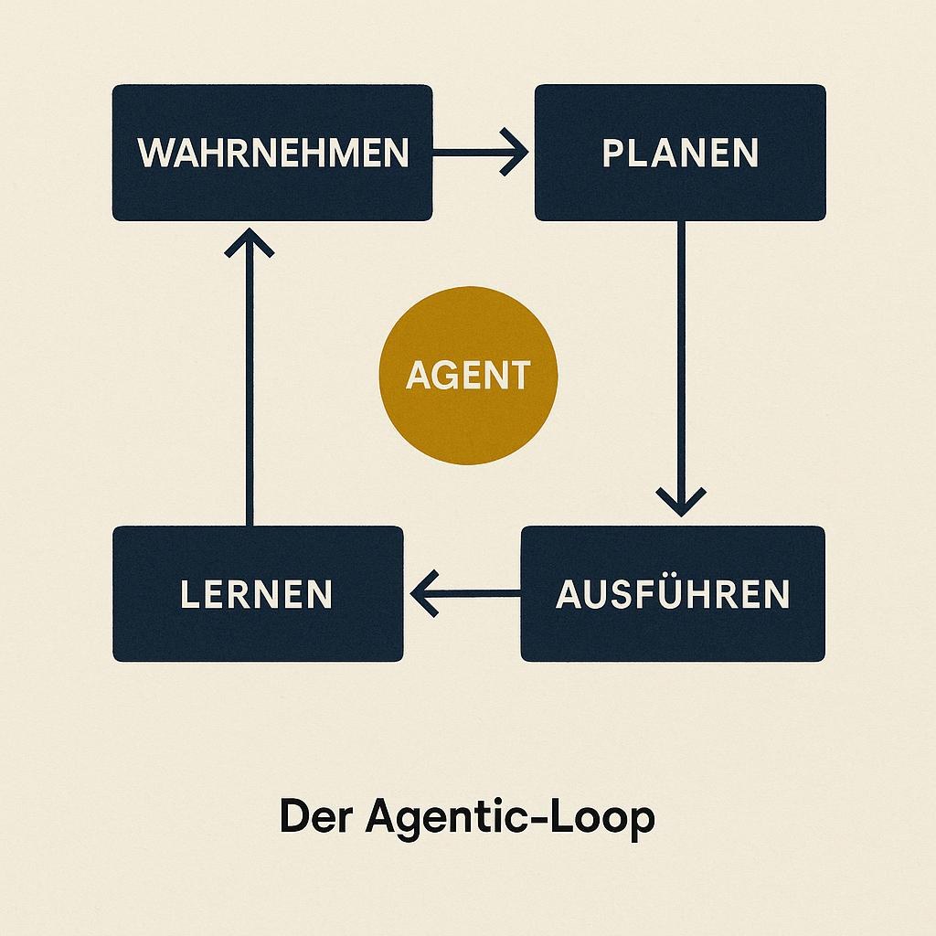 Editorial-Diagramm des Agentic-Loop: Wahrnehmen, Planen, Ausführen, Lernen als geschlossener Kreislauf um einen zentralen Agent-Knoten.