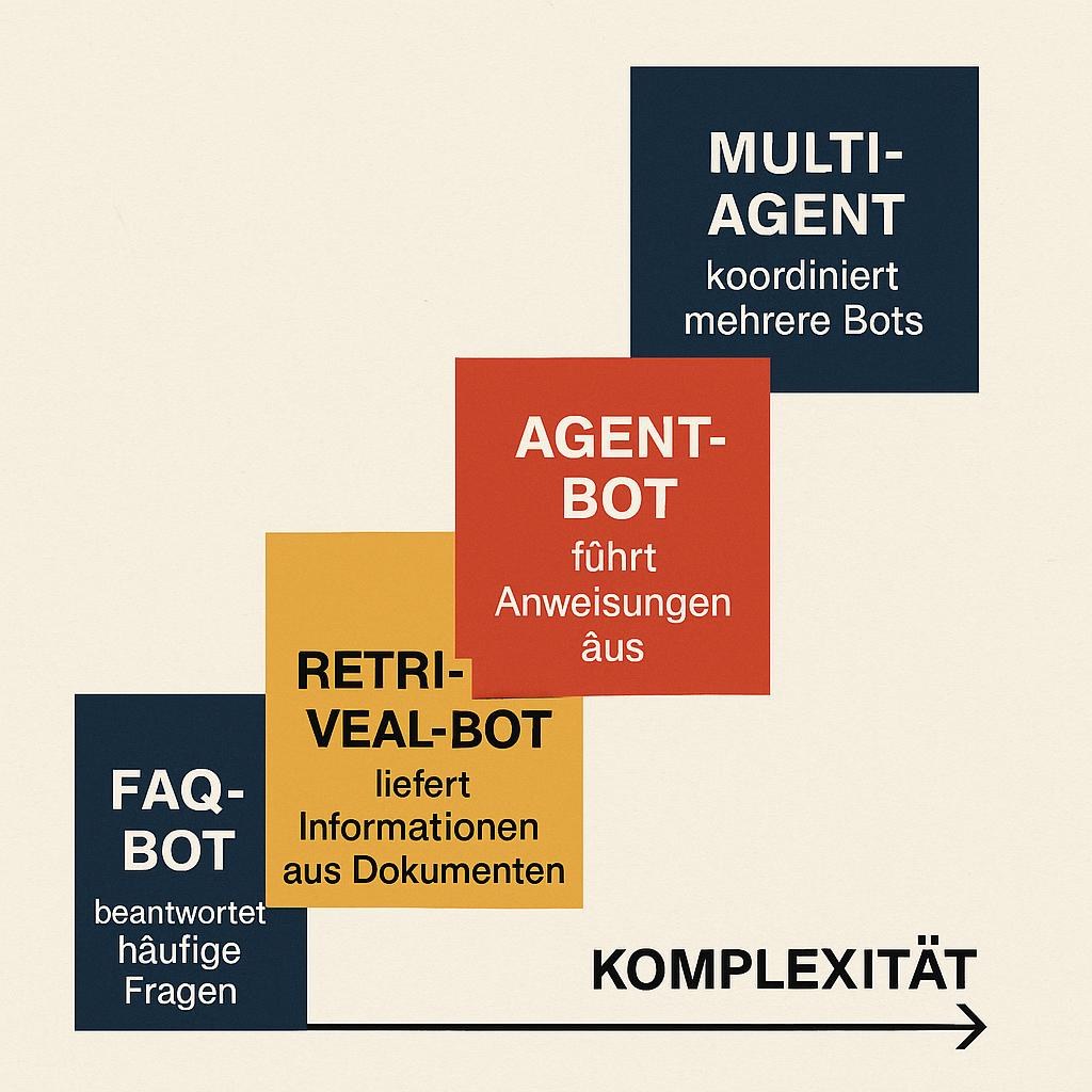 Vier Chatbot-Klassen entlang einer Komplexitätsachse: FAQ-Bot, Retrieval-Bot, Agent-Bot, Multi-Agent.