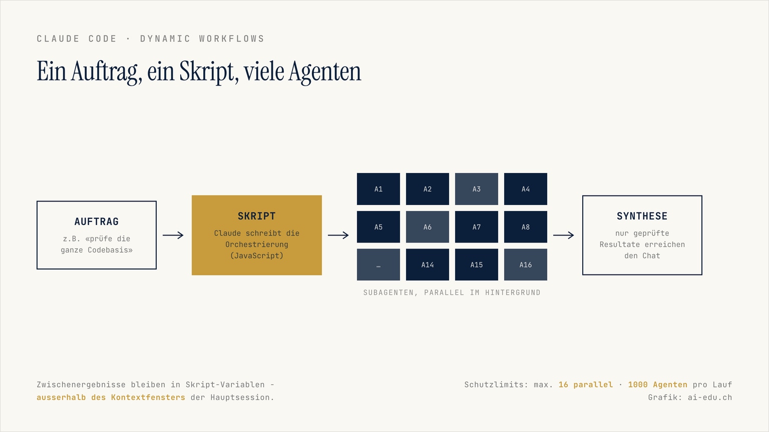 Ablaufdiagramm eines Dynamic Workflows: Auftrag, von Claude geschriebenes Orchestrierungsskript, Raster paralleler Subagenten, Synthese - mit Hinweisen auf Zwischenergebnisse ausserhalb des Kontextfensters und die Limiten 16 parallel / 1000 pro Lauf.
