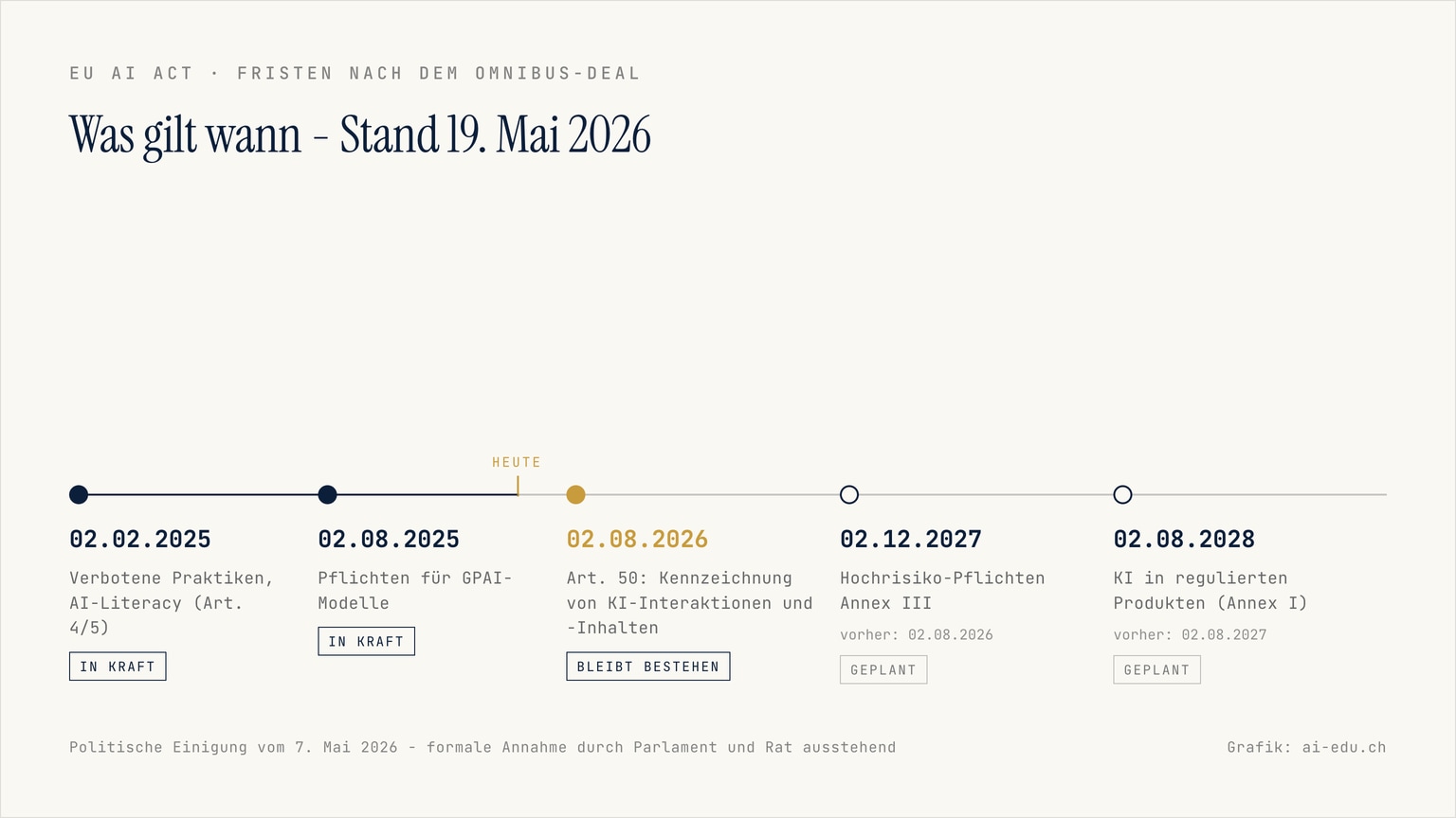 Zeitstrahl der EU-AI-Act-Fristen nach dem Omnibus-Deal: 2. Februar 2025 Verbote und KI-Kompetenz, 2. August 2025 GPAI-Pflichten, 2. August 2026 Transparenzpflichten nach Artikel 50, 2. Dezember 2027 Hochrisiko nach Annex III (geplant), 2. August 2028 Annex I (geplant).