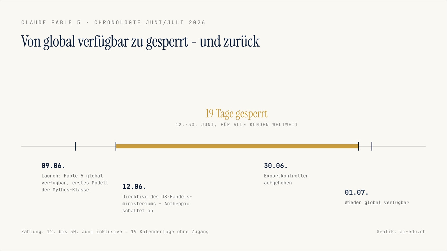 Zeitstrahl des Fable-5-Export-Stopps: Launch am 9. Juni, Direktive und Abschaltung am 12. Juni, 19 Tage Sperre, Aufhebung am 30. Juni, wieder verfügbar ab 1. Juli 2026.