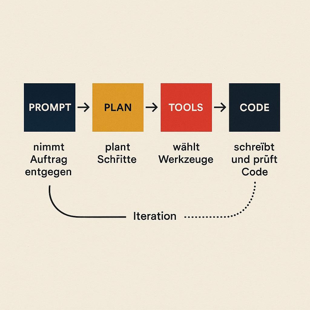 Editorial-Diagramm eines agentischen Coding-Workflows: Prompt, Plan, Tools, Code mit Iterations-Schleife.