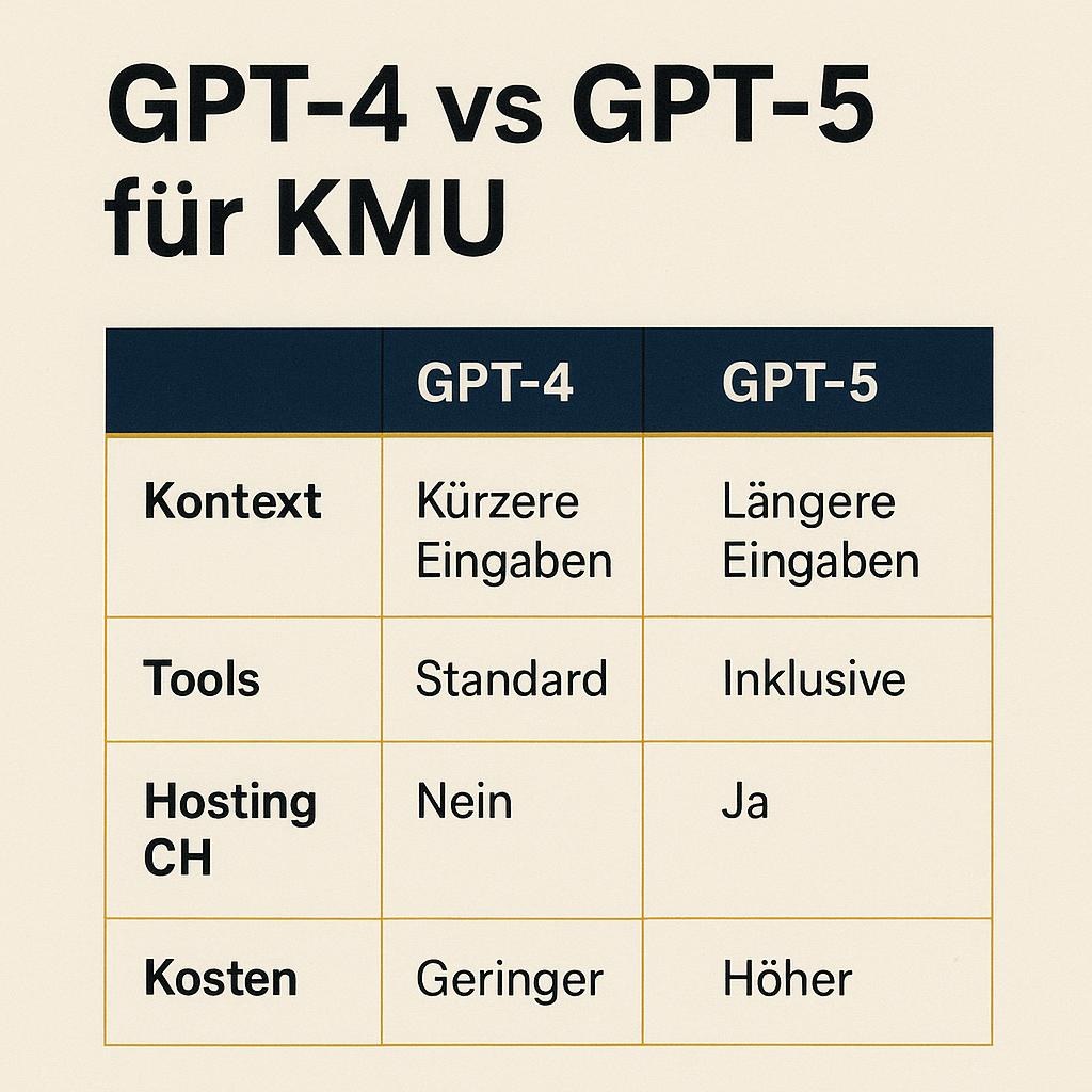 Vergleichstabelle GPT-4 gegen GPT-5 über die Dimensionen Kontext, Tools, Hosting Schweiz und Kosten.