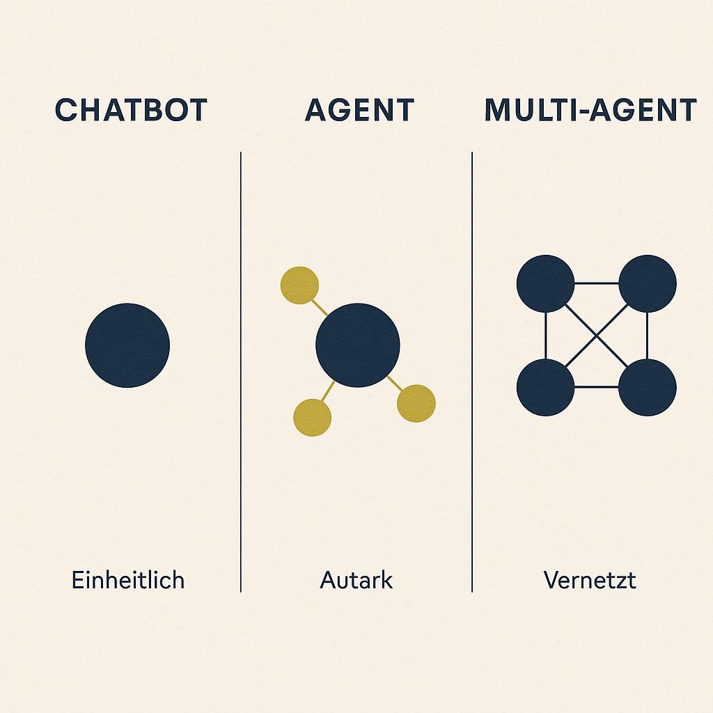 Drei-Panel-Diagramm Chatbot, Agent und Multi-Agent im direkten Vergleich der jeweiligen Architektur.