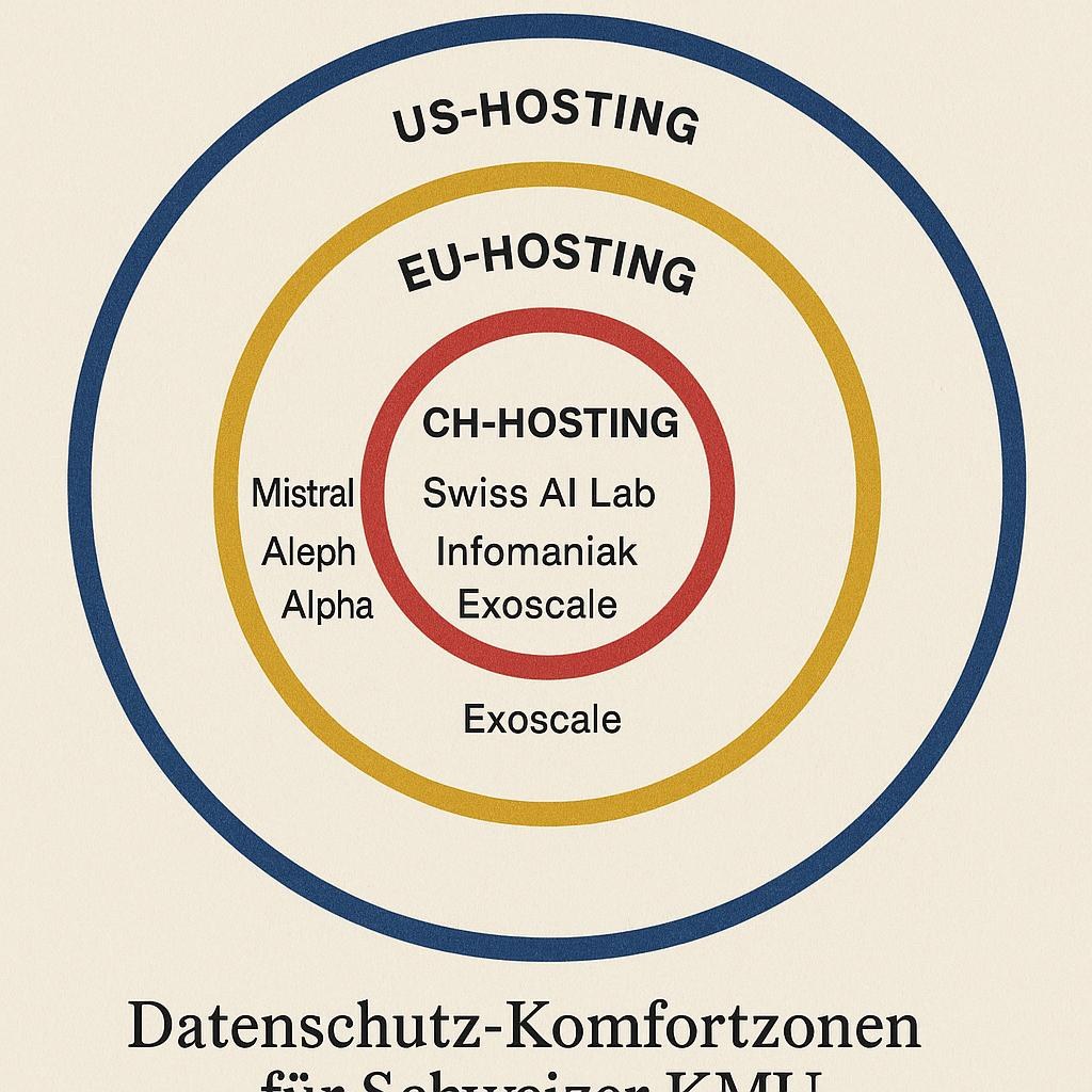 Drei konzentrische Bögen mit Hosting-Zonen Schweiz, EU und USA, je mit Tool-Beispielen.