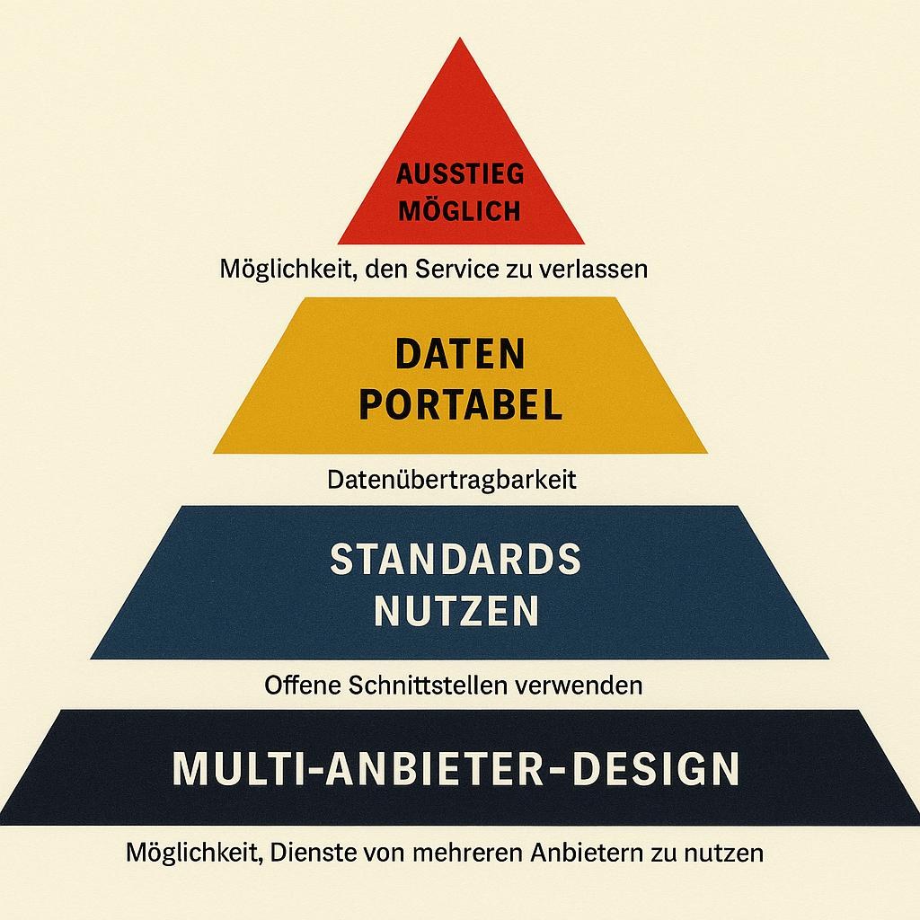 Pyramide der Exit-Strategie: Multi-Anbieter-Design als Basis, Standards nutzen, Daten portabel, Ausstieg möglich an der Spitze.