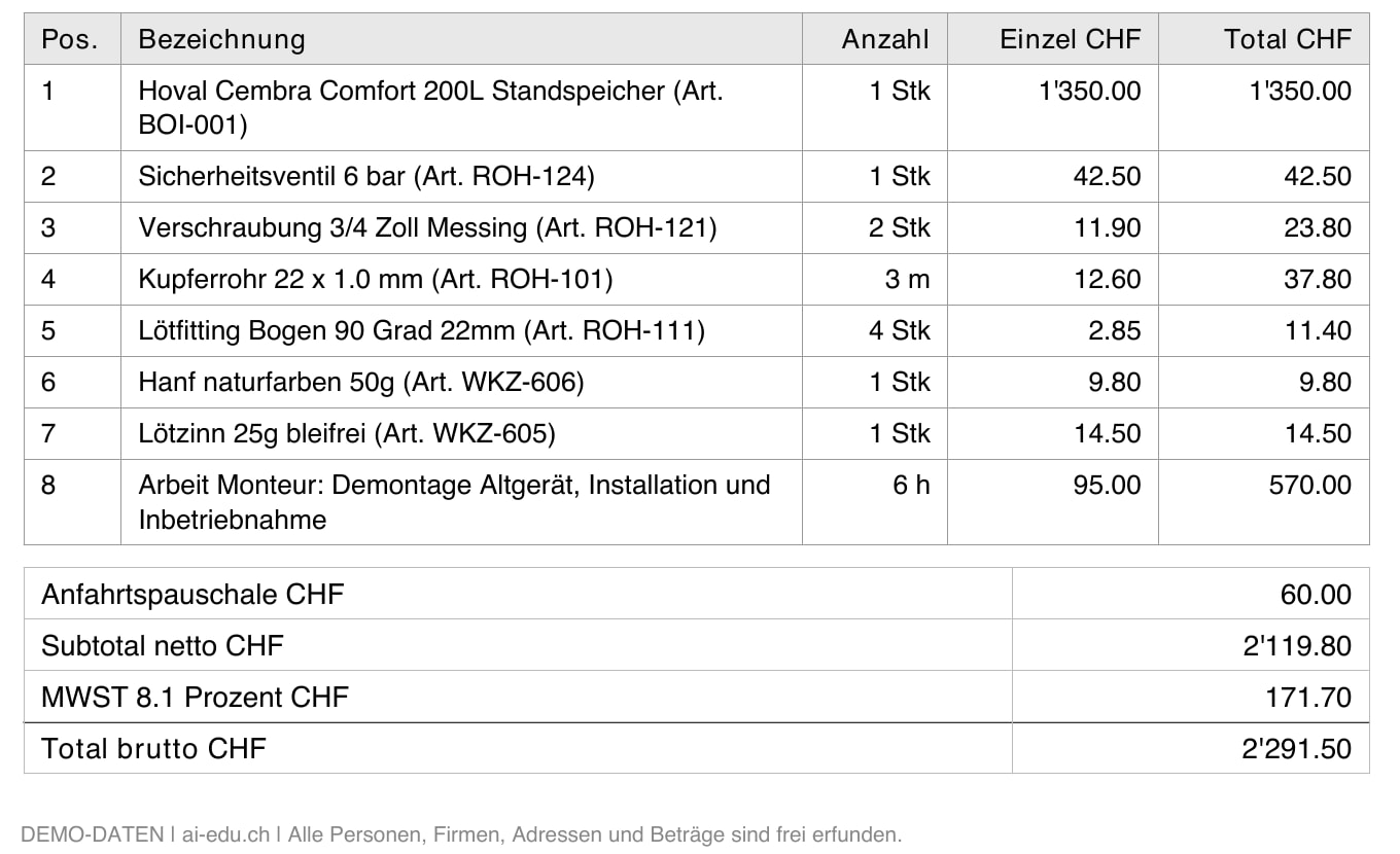 Ausschnitt der Offerte OF-2026-042 der erfundenen Roth Sanitär GmbH: acht Positionen, von einem 200-Liter-Standspeicher zu CHF 1'350.00 bis zu 6 Stunden Monteur-Arbeit zu CHF 95.00 pro Stunde, Anfahrtspauschale CHF 60.00, Subtotal netto CHF 2'119.80, MWST 8.1 Prozent CHF 171.70, Total brutto CHF 2'291.50. Darunter die Kennzeichnung: Demo-Daten, alle Personen, Firmen, Adressen und Beträge sind frei erfunden.
